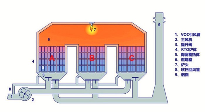 RTO蓄熱式焚燒設備工藝流程圖
