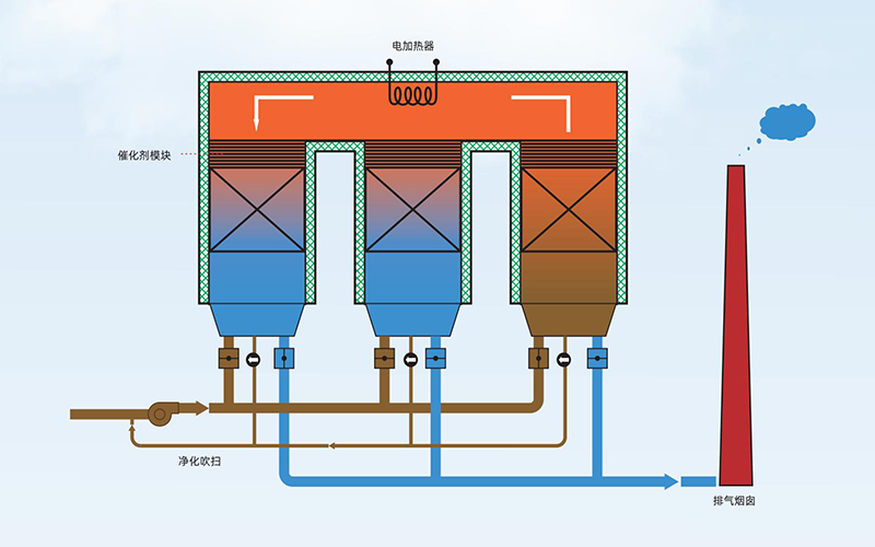 RTO蓄熱式焚燒設備工藝流程圖
